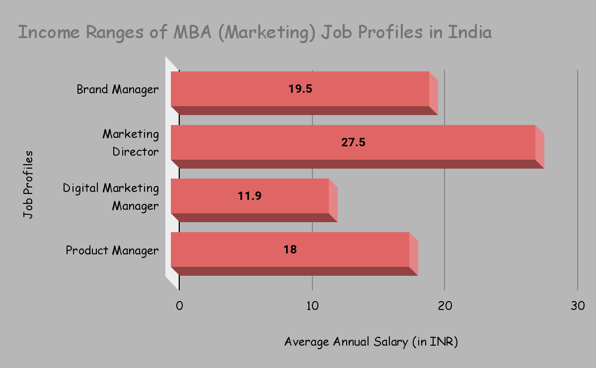 Job Options After MBA