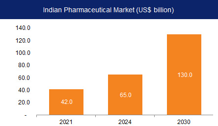 pharmaceutical industry